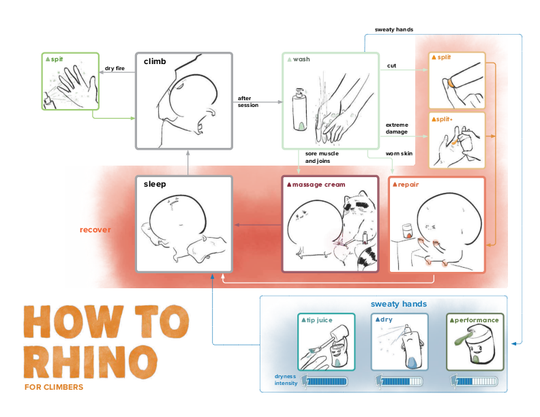 A graphic explainer titled "How to Rhino for Climbers" visually outlines the use of Rhino Skin Solutions products for climbers. The sequence starts with applying "Spit" before climbing to prevent sweaty hands. After the climbing session, "Wash" is used for cleaning and treating sore muscles. For damaged skin, "Repair" and "Split" products are applied. Recovery involves rest and using "Massage Cream" to soothe muscles. The graphic also highlights options like "Tip Juice," "Dry," and "Performance" to manage v