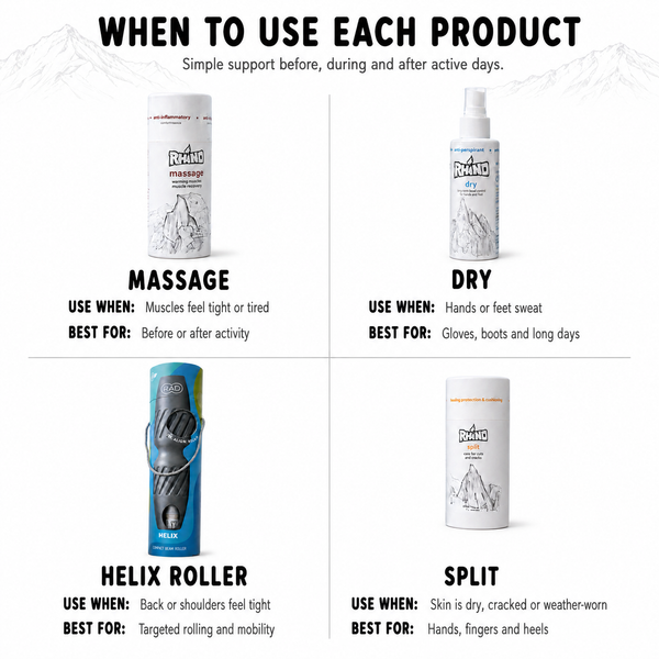 An informational graphic titled 'WHEN TO USE EACH PRODUCT' showing four product use cases: Massage, Dry, Helix Roller, and Split. Each section includes a product container, usage instructions, and best-use scenarios on a white background with faint mountain illustrations.