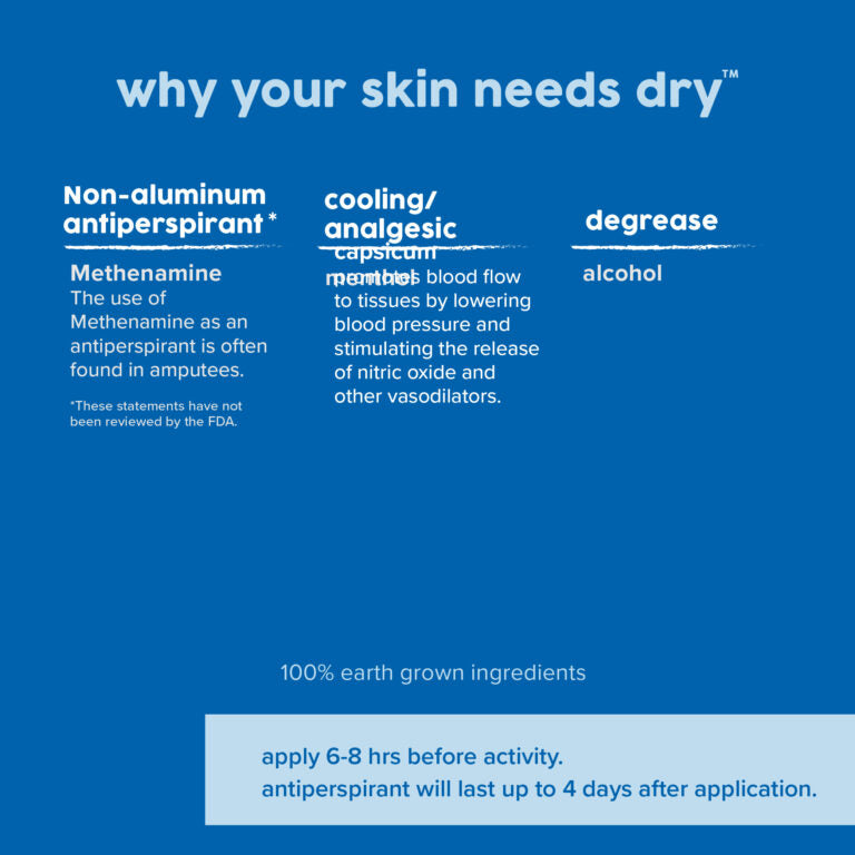 A graphic titled "Why Your Skin Needs Dry" explaining the benefits of Rhino Skin Solutions' Dry spray. The graphic highlights the product's key ingredients: Methenamine as a non-aluminum antiperspirant, menthol for cooling and analgesic effects, and alcohol for degreasing. It emphasizes that the product uses 100% earth-grown ingredients and should be applied 6-8 hours before activity, with effects lasting up to 4 days. The blue background and white text provide a clear and concise explanation of the product